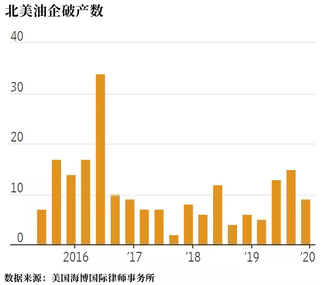 去年，美國頁岩行業就發生了幾起影響較大(dà)的破産案。